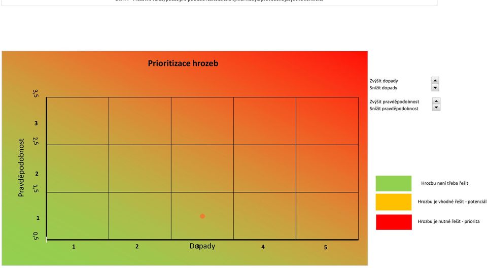 Prioritizace hrozeb Zvýšit dopady Snížit dopady Pravděpodobnost 2 Zvýšit pravděpodobnost
