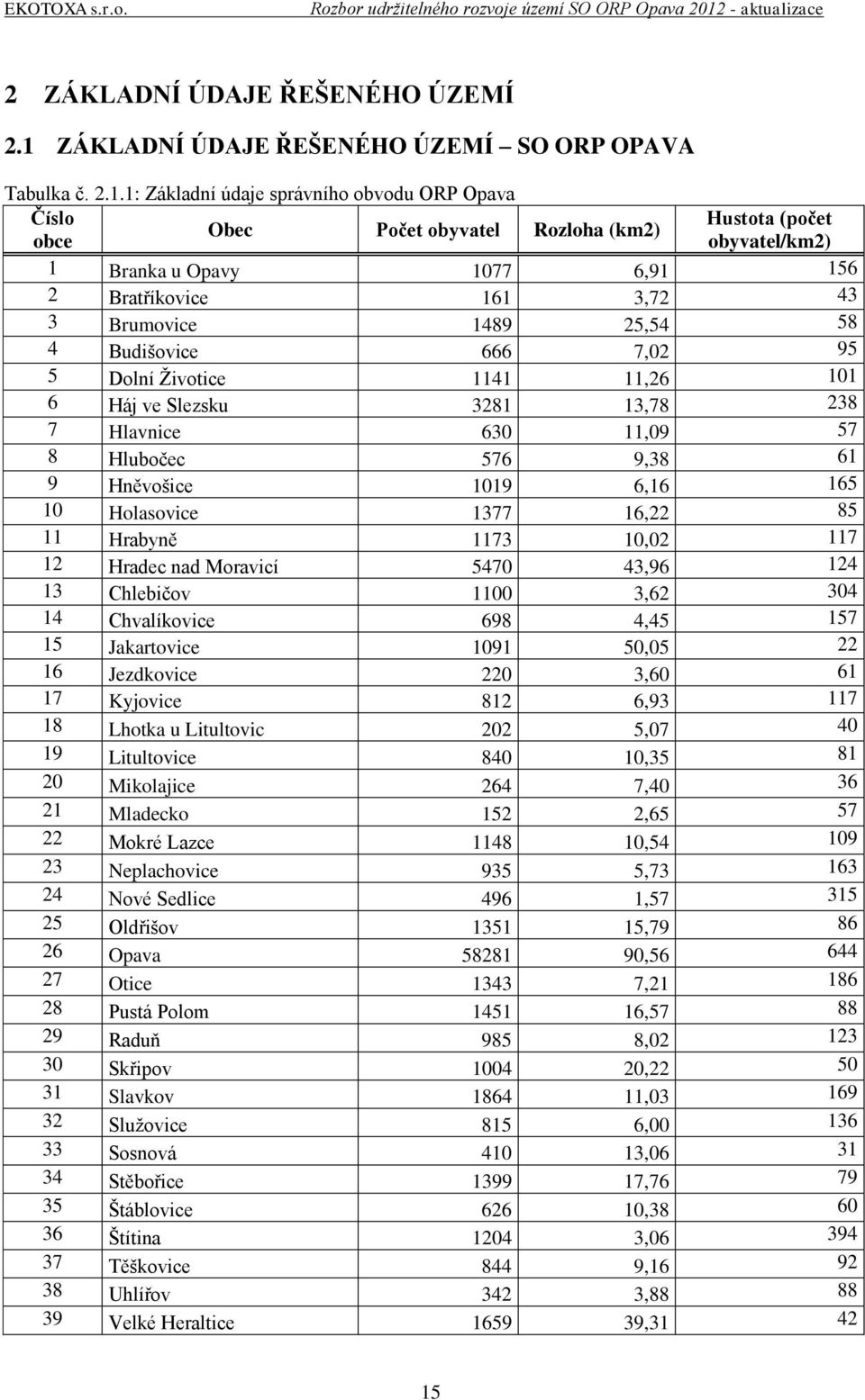 1: Základní údaje správního obvodu ORP Opava Číslo Hustota (počet Obec Počet obyvatel Rozloha (km2) obce obyvatel/km2) 1 Branka u Opavy 1077 6,91 156 2 Bratříkovice 161 3,72 43 3 Brumovice 1489 25,54