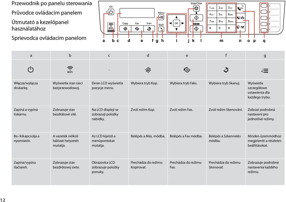 Zapíná a vypíná tiskárnu. Zobrazuje stav bezdrátové sítě. Na LCD displeji se zobrazují položky nabídky. Zvolí režim Kop. Zvolí režim Fax. Zvolí režim Skenování.