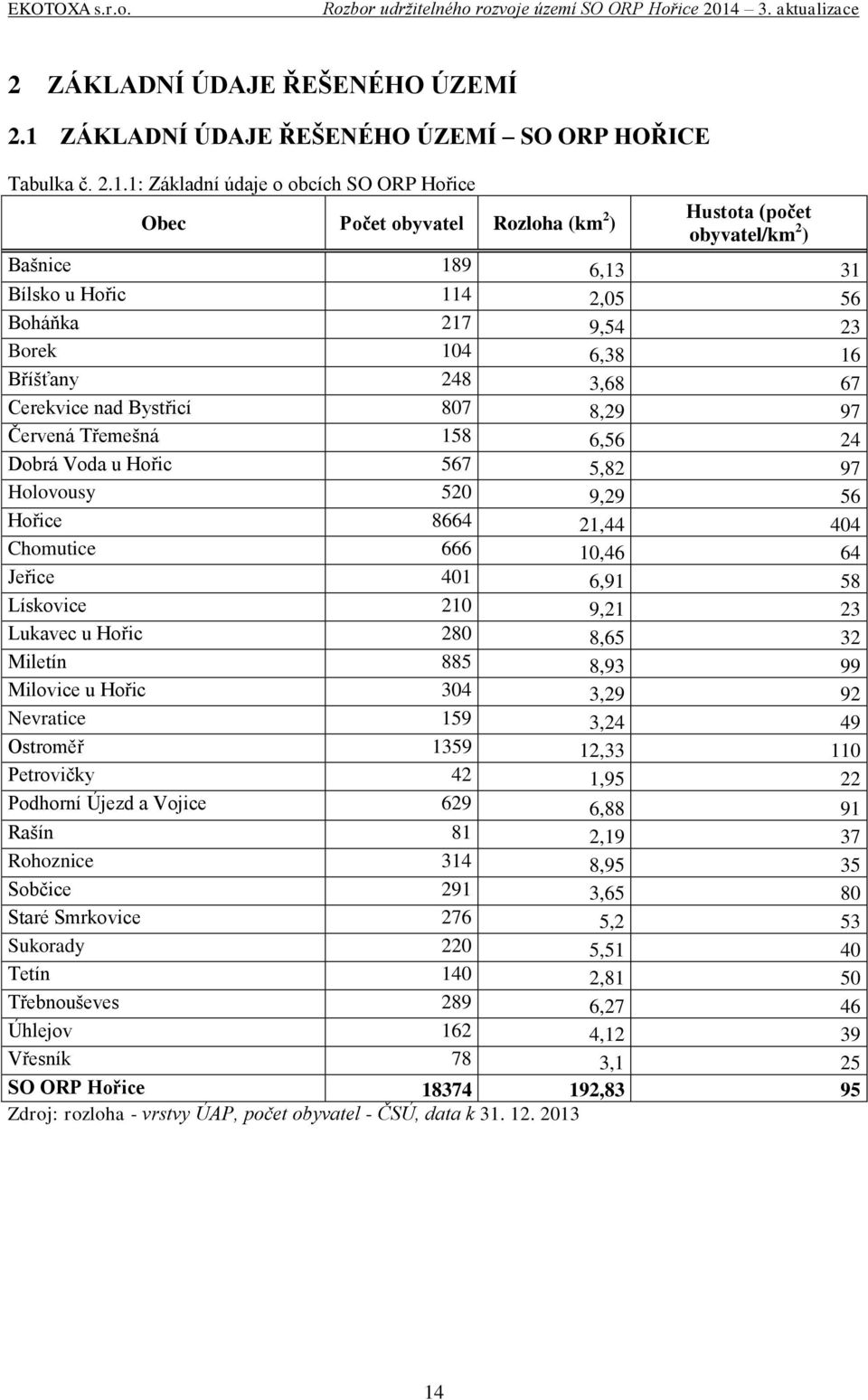 1: Základní údaje o obcích SO ORP Hořice Obec Počet obyvatel Rozloha (km 2 ) Hustota (počet obyvatel/km 2 ) Bašnice 189 6,13 31 Bílsko u Hořic 114 2,05 56 Boháňka 217 9,54 23 Borek 104 6,38 16