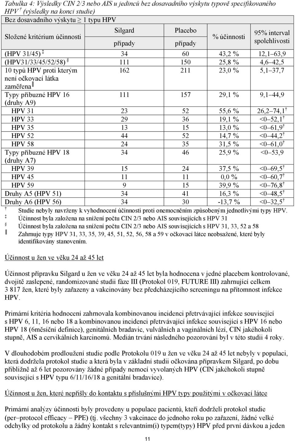 očkovací látka zaměřena Typy příbuzné HPV 16 111 157 29,1 % 9,1 44,9 (druhy A9) HPV 31 23 52 55,6 % 26,2 74,1 HPV 33 29 36 19,1 % <0 52,1 HPV 35 13 15 13,0 % <0 61,9 HPV 52 44 52 14,7 % <0 44,2 HPV