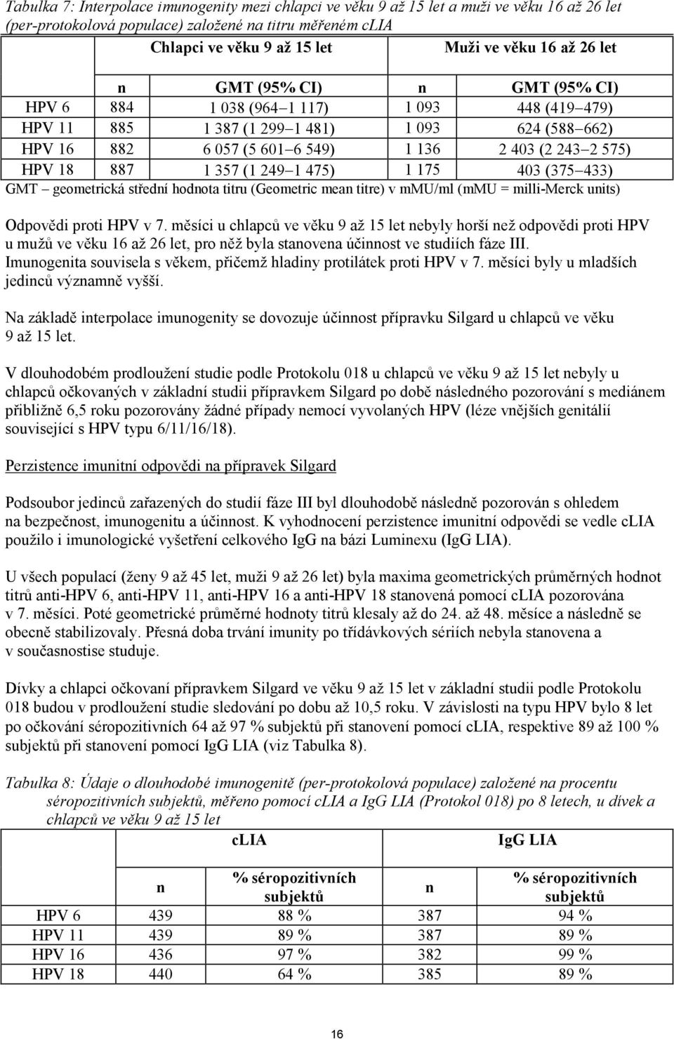 18 887 1 357 (1 249 1 475) 1 175 403 (375 433) GMT geometrická střední hodnota titru (Geometric mean titre) v mmu/ml (mmu = milli-merck units) Odpovědi proti HPV v 7.