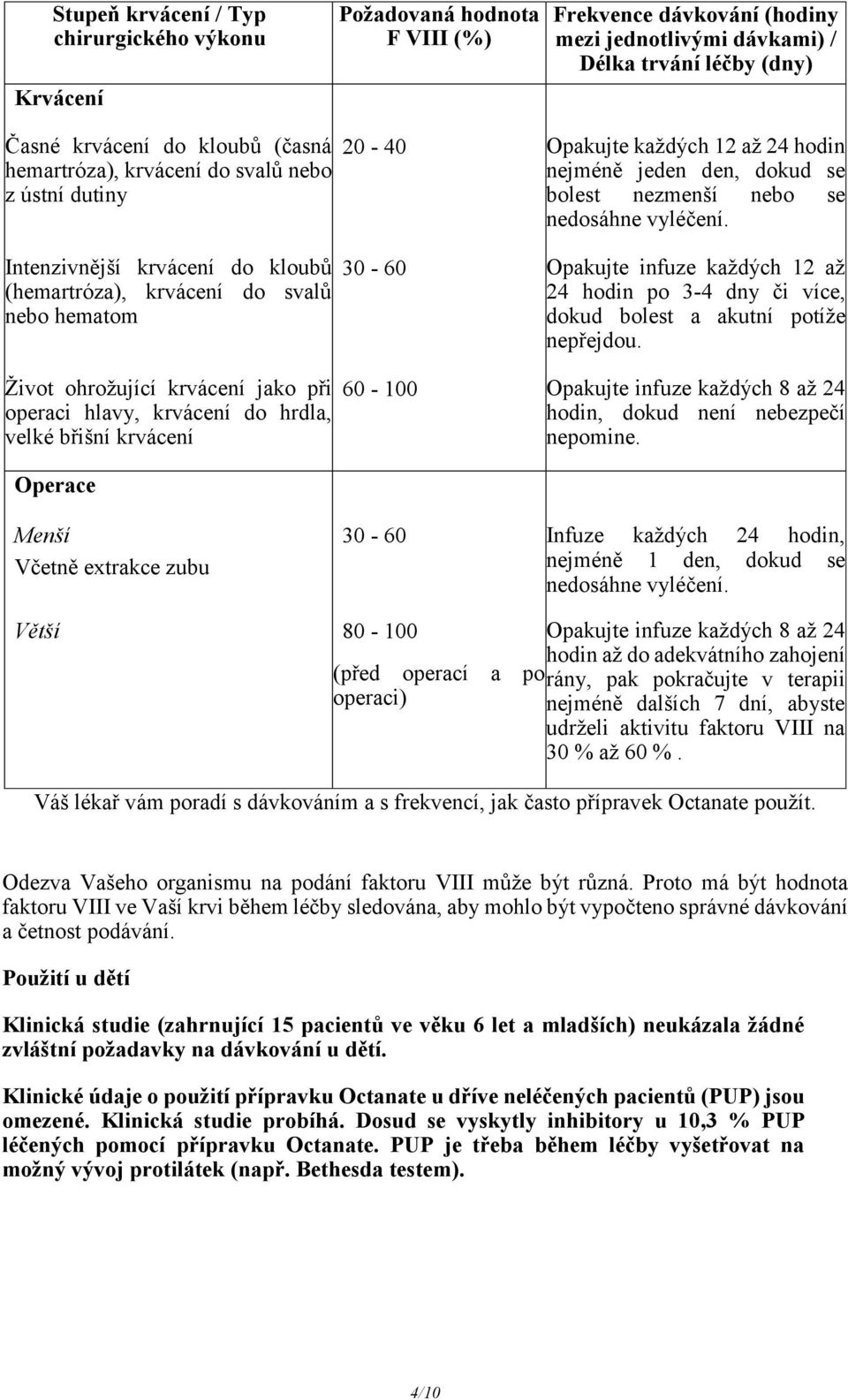 velké břišní krvácení Operace 20-40 Opakujte každých 12 až 24 hodin nejméně jeden den, dokud se bolest nezmenší nebo se nedosáhne vyléčení.