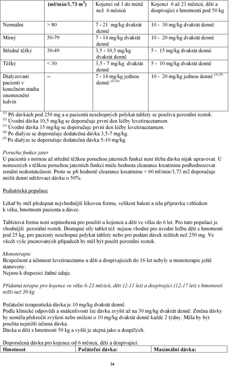 dvakrát 10-20 mg/kg dvakrát denně denně Středně těžký 30-49 3,5-10,5 mg/kg 5-15 mg/kg dvakrát denně dvakrát denně Těžký < 30 3,5-7 mg/kg dvakrát 5-10 mg/kg dvakrát denně denně Dialyzovaní pacienti v