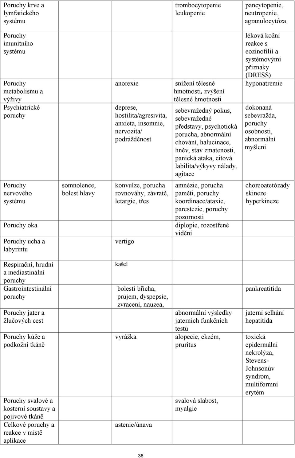 abnormální chování, halucinace, hněv, stav zmatenosti, panická ataka, citová labilita/výkyvy nálady, agitace léková kožní reakce s eozinofilií a systémovými příznaky (DRESS) hyponatremie dokonaná