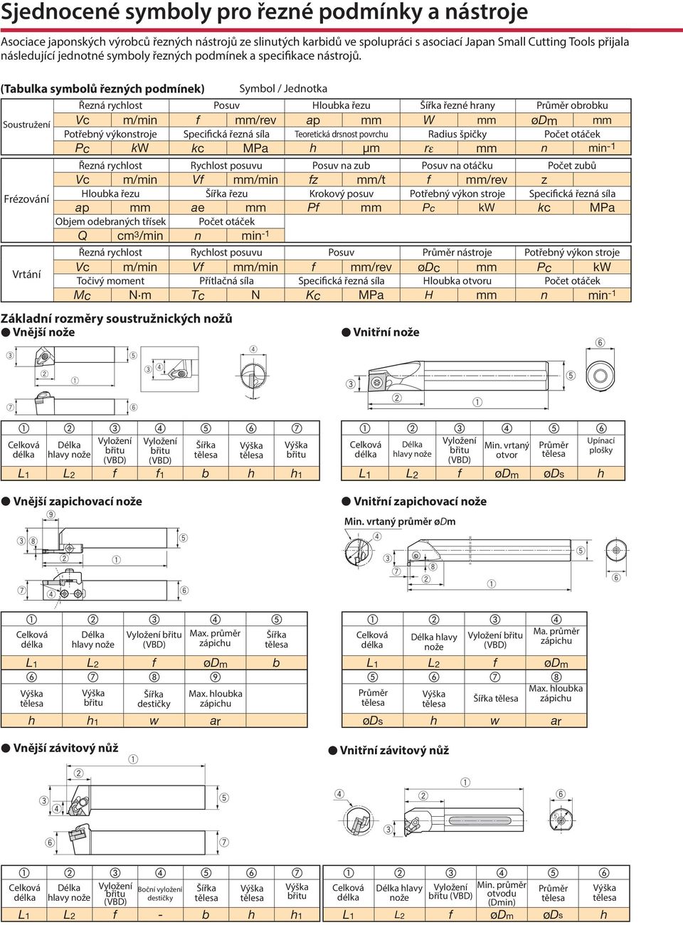 (Tabulka symbolů řezných podmínek) Řezná rychlost Posuv Hloubka řezu Šířka řezné hrany Průměr obrobku Soustružení Vc m/min f mm/rev ap mm W mm ødm mm Potřebný výkonstroje Specifická řezná síla