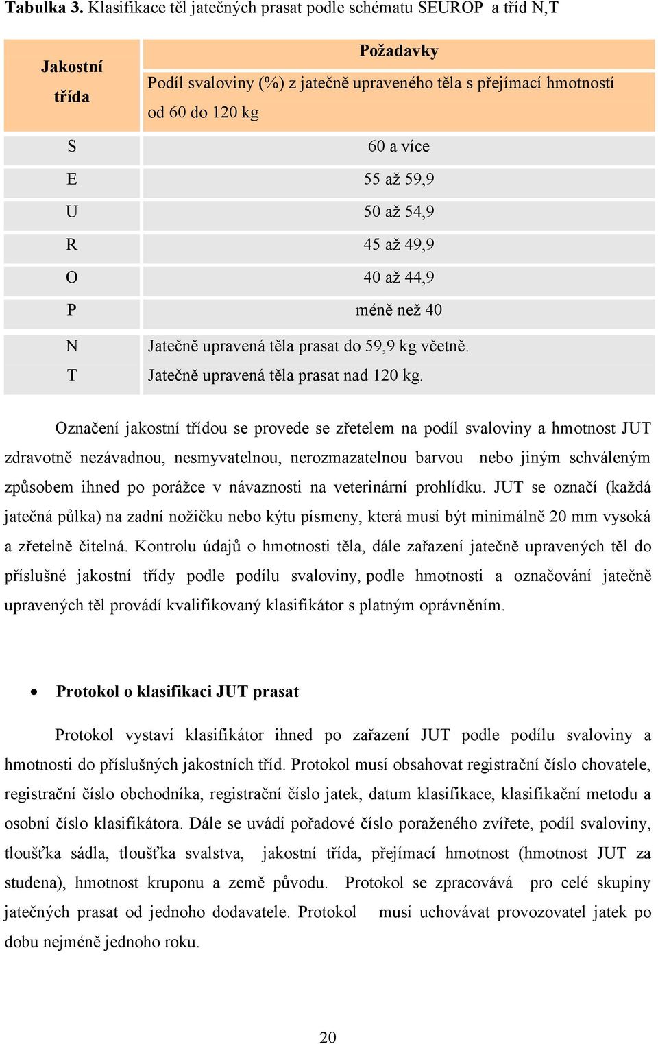 U 50 až 54,9 R 45 až 49,9 O 40 až 44,9 P méně než 40 N T Jatečně upravená těla prasat do 59,9 kg včetně. Jatečně upravená těla prasat nad 120 kg.