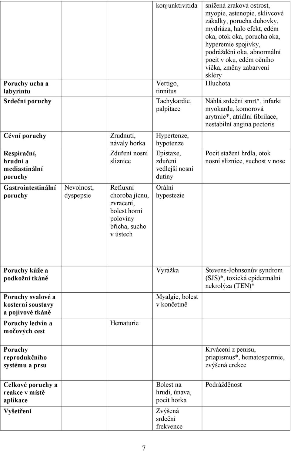 arytmie*, atriální fibrilace, nestabilní angina pectoris Cévní poruchy Respirační, hrudní a mediastinální poruchy Zrudnutí, návaly horka Zduření nosní sliznice Hypertenze, hypotenze Epistaxe, zduření