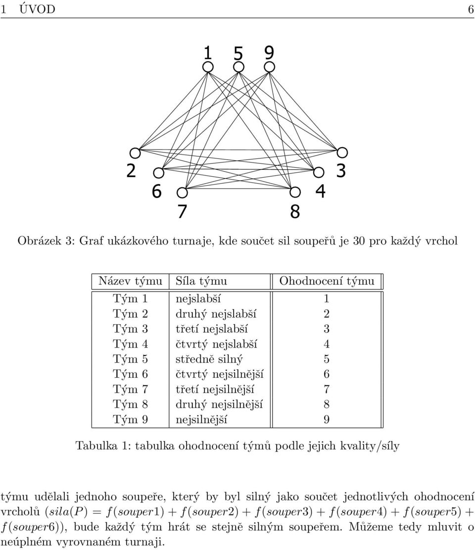 Tabulka 1: tabulka ohodnocení týmů podle jejich kvality/síly týmu udělali jednoho soupeře, který by byl silný jako součet jednotlivých ohodnocení vrcholů (sila(p) =
