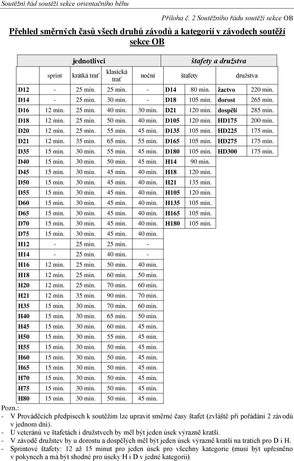 druţstva D12-25 min. 25 min. - D14 80 min. ţactvo 220 min. D14-25 min. 30 min. - D18 105 min. dorost 265 min. D16 12 min. 25 min. 40 min. 30 min. D21 120 min. dospělí 285 min. D18 12 min. 25 min. 50 min.