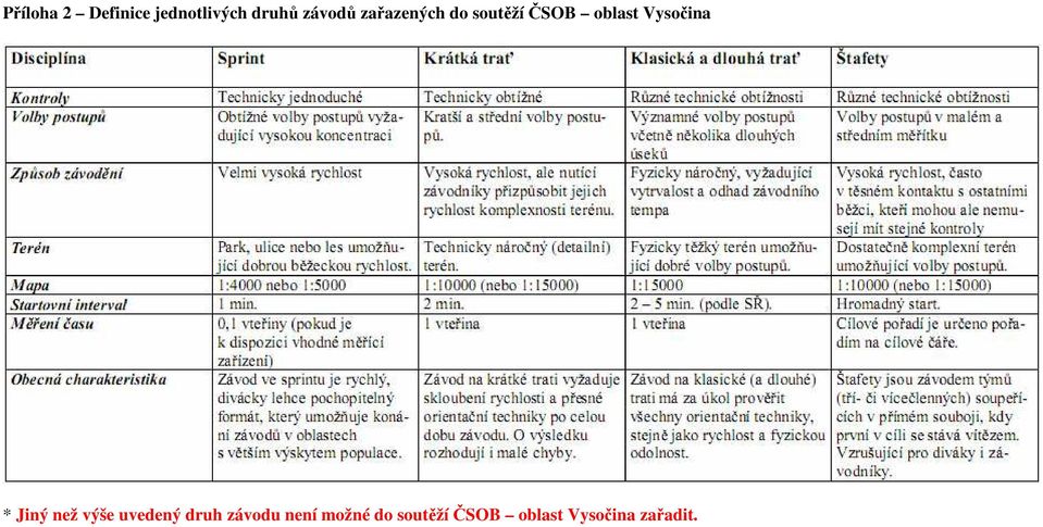 Vysočina * Jiný než výše uvedený druh