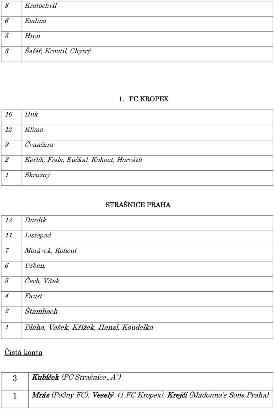 PRAHA 12 Durdík 11 Listopad 7 Morávek, Kohout 6 Urban, 5 Čech, Vítek 4 Faust 2 Štambach 1 Bláha,