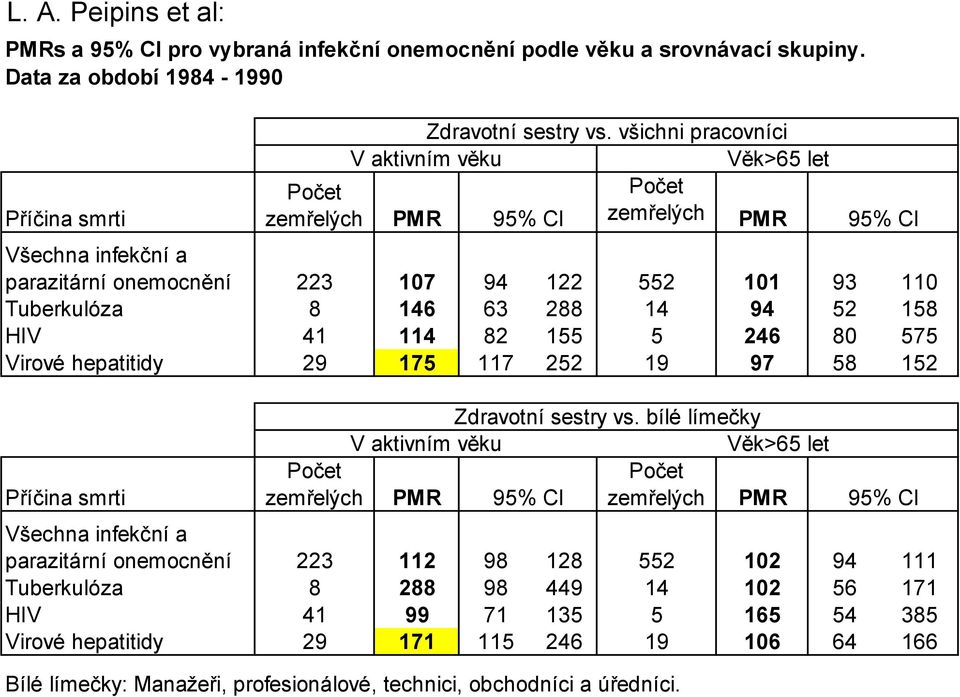 94 52 158 HIV 41 114 82 155 5 246 80 575 Virové hepatitidy 29 175 117 252 19 97 58 152 Příčina smrti V aktivním věku Počet zemřelých PMR 95% CI Zdravotní sestry vs.