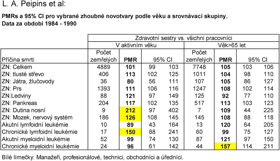 104 98 110 ZN: Játra, žlučovody 36 80 56 111 107 105 86 127 ZN: Prs 1393 111 106 116 1247 108 102 114 ZN:Ledviny 88 121 97 149 125 92 77 110 ZN: Pankreas 204 117 102 135 517 113 103 123 ZN: Dutina