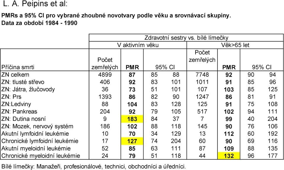 Játra, žlučovody 36 73 51 101 107 103 85 125 ZN: Prs 1393 86 82 90 1247 86 81 91 ZN:Ledviny 88 104 83 128 125 91 75 108 ZN: Pankreas 204 92 79 105 517 102 94 111 ZN: Dutina nosní 9 183 84 37 7 99 40