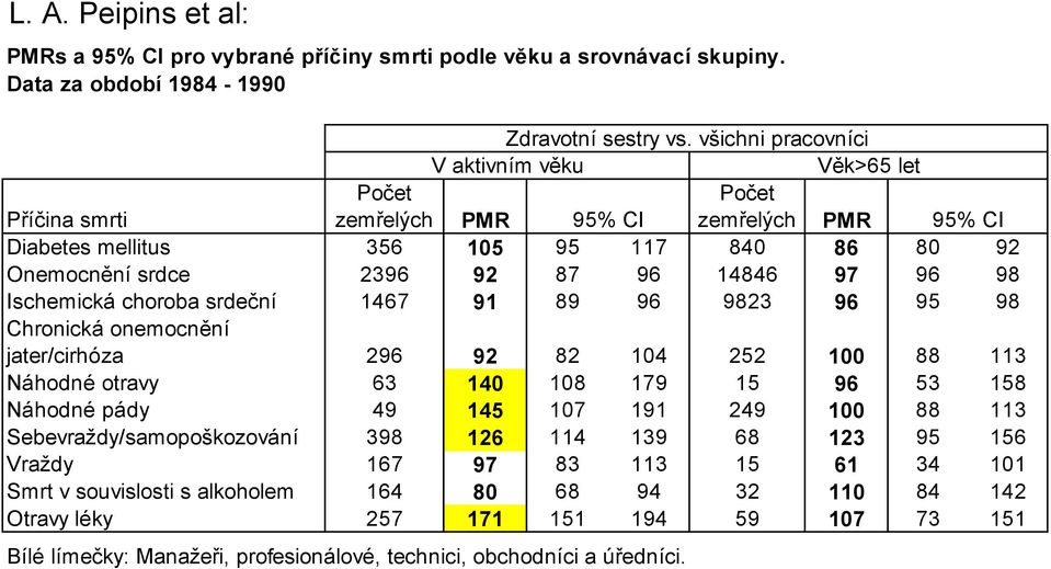 96 98 Ischemická choroba srdeční 1467 91 89 96 9823 96 95 98 Chronická onemocnění jater/cirhóza 296 92 82 104 252 100 88 113 Náhodné otravy 63 140 108 179 15 96 53 158 Náhodné pády 49 145 107 191 249