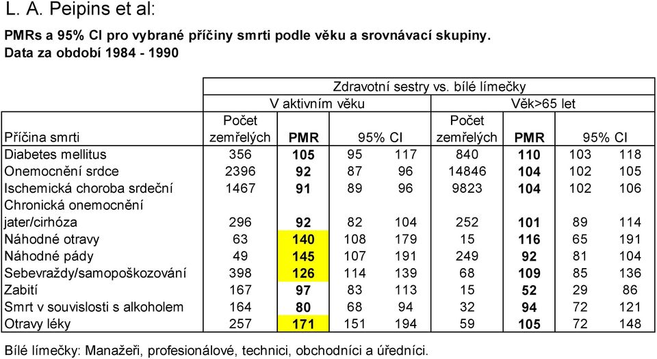 102 105 Ischemická choroba srdeční 1467 91 89 96 9823 104 102 106 Chronická onemocnění jater/cirhóza 296 92 82 104 252 101 89 114 Náhodné otravy 63 140 108 179 15 116 65 191 Náhodné pády 49 145 107