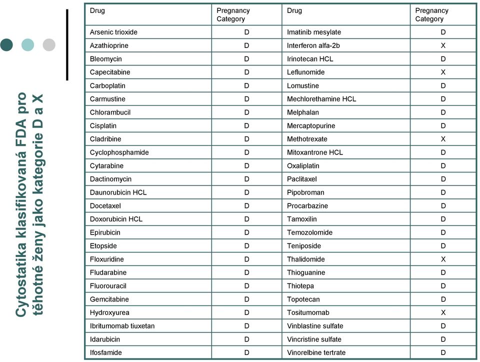 Methotrexate X Cyclophosphamide D Mitoxantrone HCL D Cytarabine D Oxaliplatin D Dactinomycin D Paclitaxel D Daunorubicin HCL D Pipobroman D Docetaxel D Procarbazine D Doxorubicin HCL D Tamoxilin D