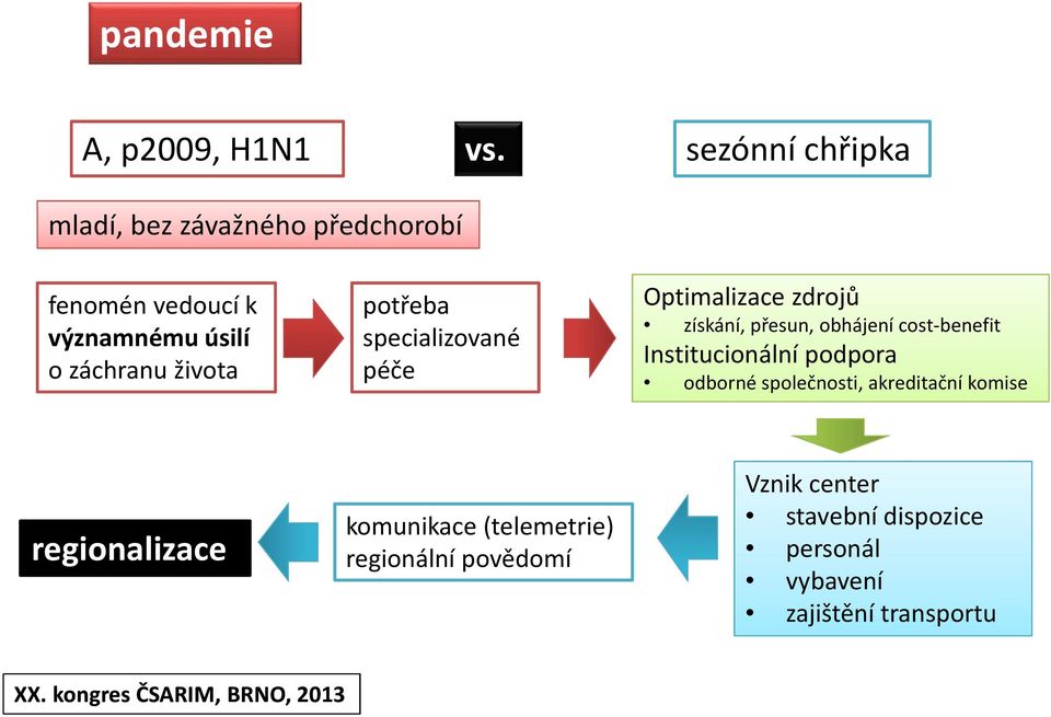 potřeba specializované péče Optimalizace zdrojů získání, přesun, obhájení cost-benefit Institucionální