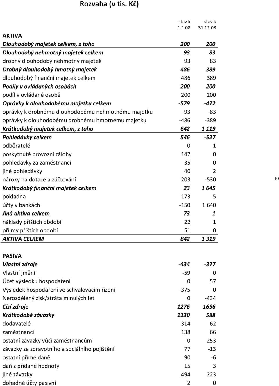 majetek celkem 486 389 Podíly v ovládaných osobách 200 200 podíl v ovládané osobě 200 200 Oprávky k dlouhodobému majetku celkem -579-472 oprávky k drobnému dlouhodobému nehmotnému majetku -93-83