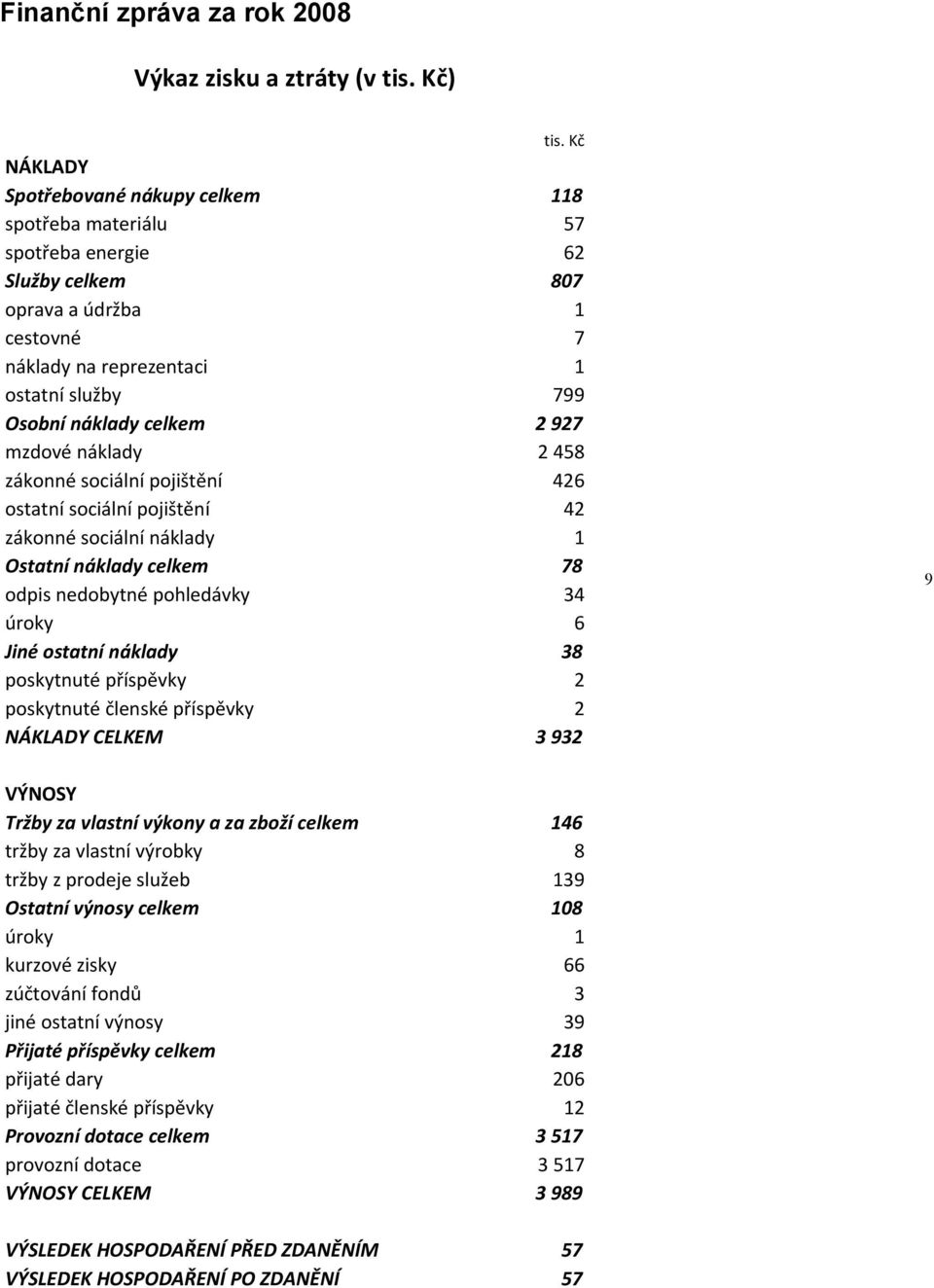 927 mzdové náklady 2 458 zákonné sociální pojištění 426 ostatní sociální pojištění 42 zákonné sociální náklady 1 Ostatní náklady celkem 78 odpis nedobytné pohledávky 34 úroky 6 Jiné ostatní náklady