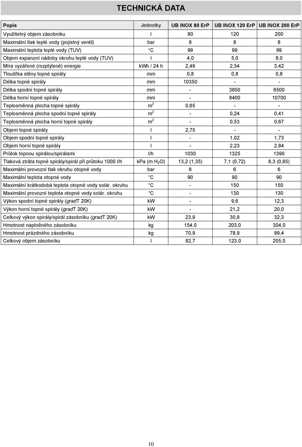 spirály mm 10350 - - Délka spodní topné spirály mm - 3850 6500 Délka horní topné spirály mm - 8400 10700 Teplosměnná plocha topné spirály m 2 0,65 - - Teplosměnná plocha spodní topné spirály m 2-0,24