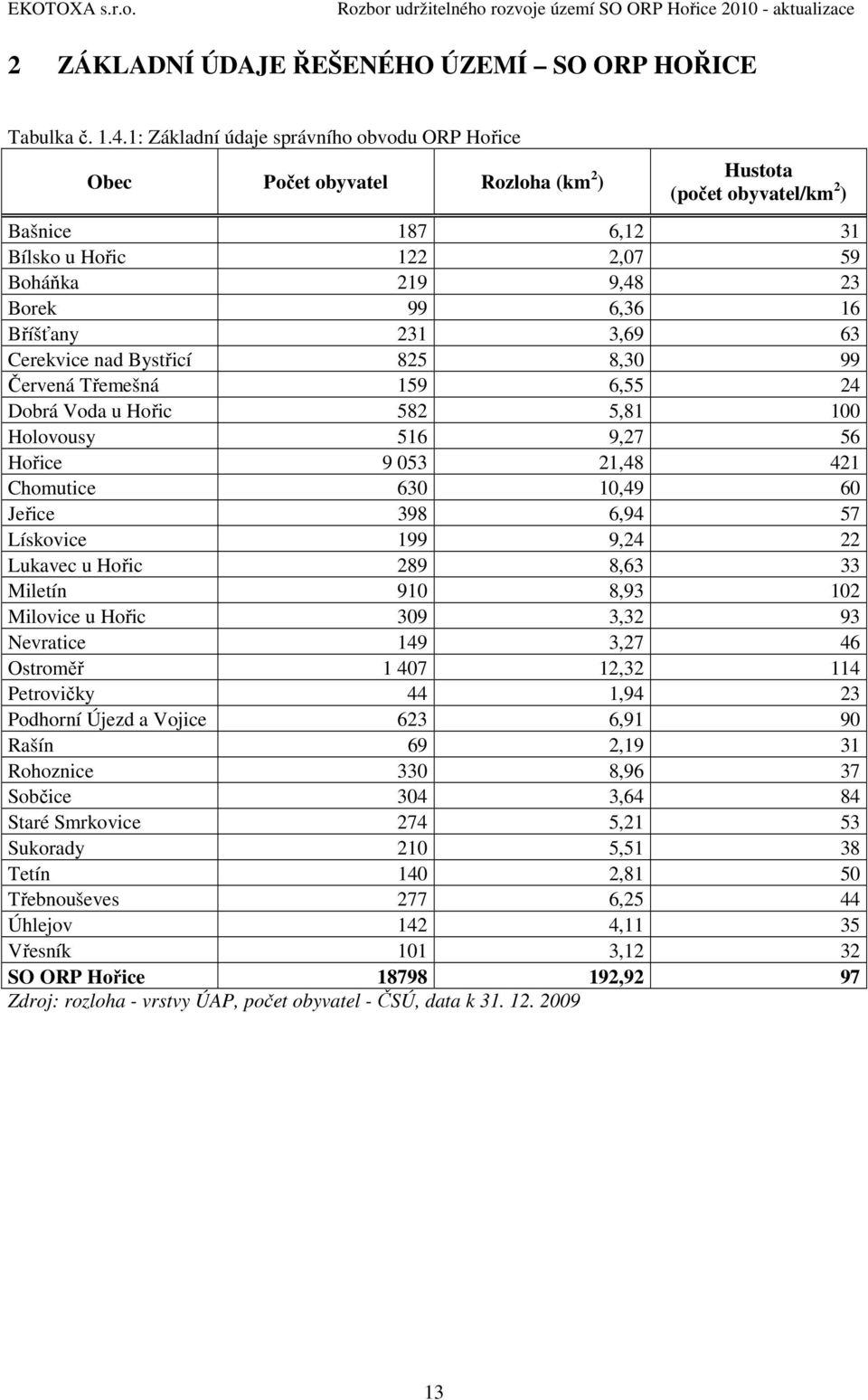 Bříšťany 231 3,69 63 Cerekvice nad Bystřicí 825 8,30 99 Červená Třemešná 159 6,55 24 Dobrá Voda u Hořic 582 5,81 100 Holovousy 516 9,27 56 Hořice 9 053 21,48 421 Chomutice 630 10,49 60 Jeřice 398