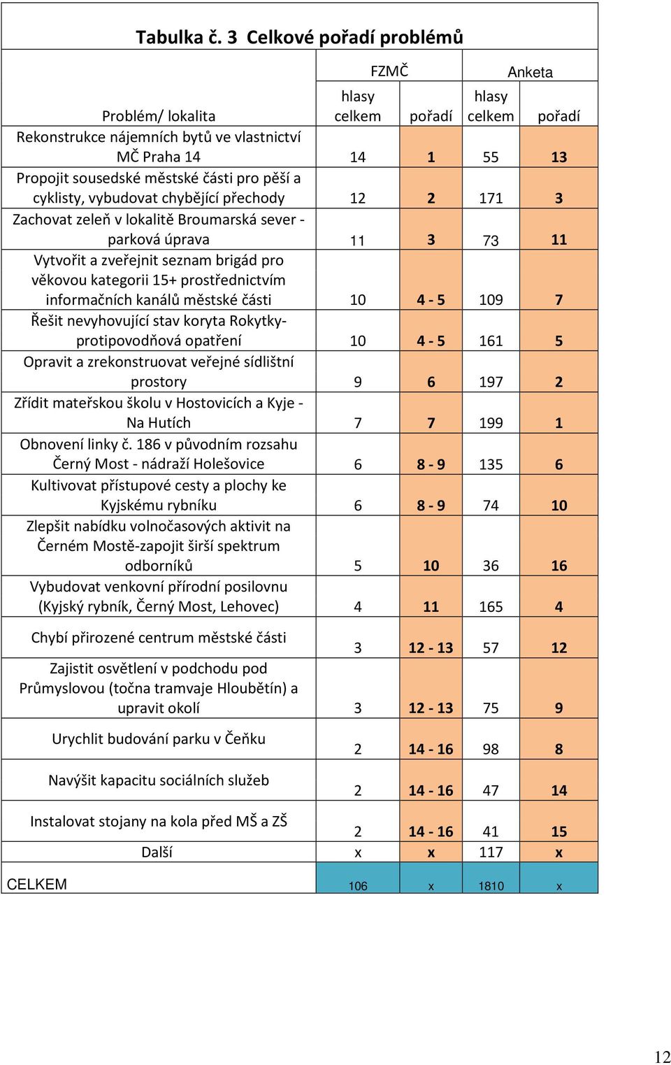 pěší a cyklisty, vybudovat chybějící přechody 12 2 171 3 Zachovat zeleň v lokalitě Broumarská sever - parková úprava 11 3 73 11 Vytvořit a zveřejnit seznam brigád pro věkovou kategorii 15+