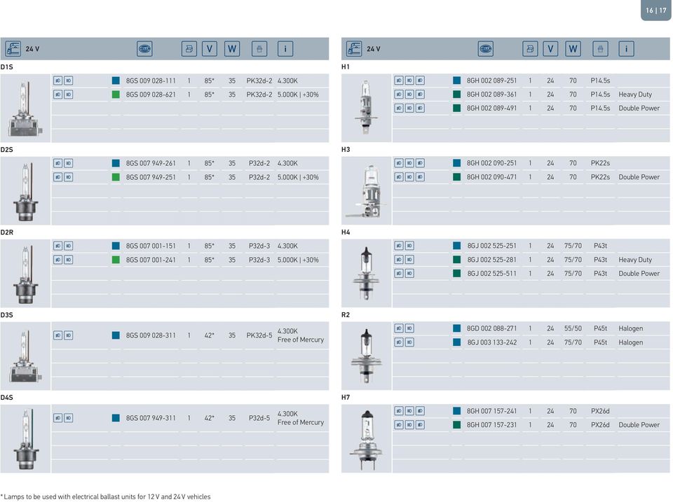 000K +30% H3 8GH 002 090-251 1 24 70 PK22s 8GH 002 090-471 1 24 70 PK22s Double Power D2R 8GS 007 001-151 1 85* 35 P32d-3 4.300K 8GS 007 001-241 1 85* 35 P32d-3 5.
