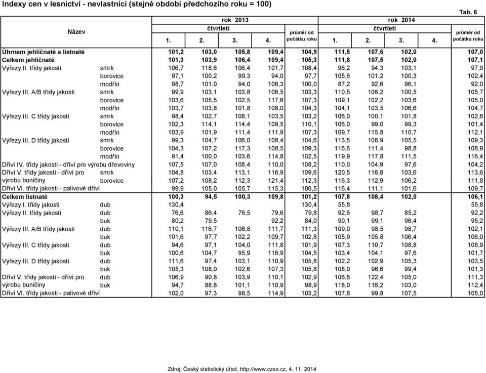 třídy jakosti smrk 106,7 118,6 106,4 101,7 108,4 96,2 94,3 103,1 97,9 borovice 97,1 100,2 99,3 94,0 97,7 105,6 101,2 100,3 102,4 modřín 98,7 101,0 94,0 106,3 100,0 87,2 92,6 96,1 92,0 Výřezy III.