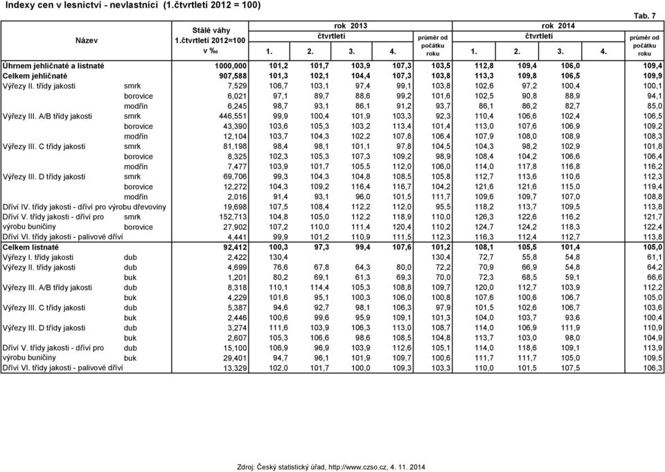 Úhrnem jehličnaté a listnaté 1000,000 101,2 101,7 103,9 107,3 103,5 112,8 109,4 106,0 109,4 Celkem jehličnaté 907,588 101,3 102,1 104,4 107,3 103,8 113,3 109,8 106,5 109,9 Výřezy II.