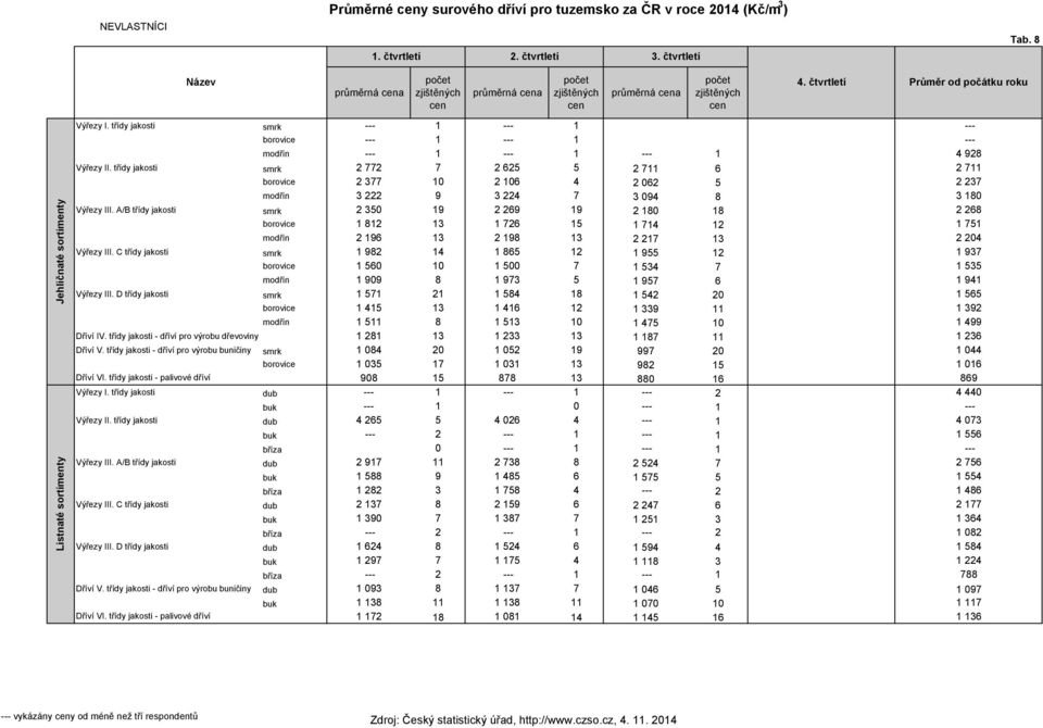 třídy jakosti smrk --- 1 --- 1 --- borovice --- 1 --- 1 --- modřín --- 1 --- 1 --- 1 4 928 Výřezy II.