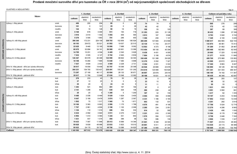 sortimenty Výřezy I. třídy jakosti smrk 406 202 204 85 0 85 74 74 0 565 276 289 borovice 101 0 101 29 0 29 42 42 0 172 42 130 modřín 144 18 126 95 16 79 158 55 103 397 89 308 Výřezy II.