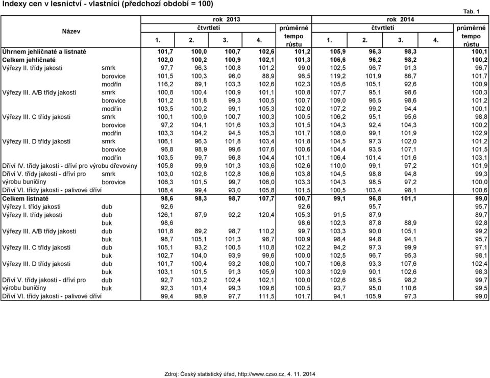 třídy jakosti smrk 97,7 96,3 100,8 101,2 99,0 102,5 96,7 91,3 96,7 borovice 101,5 100,3 96,0 88,9 96,5 119,2 101,9 86,7 101,7 modřín 116,2 89,1 103,3 102,6 102,3 105,6 105,1 92,6 100,9 Výřezy III.