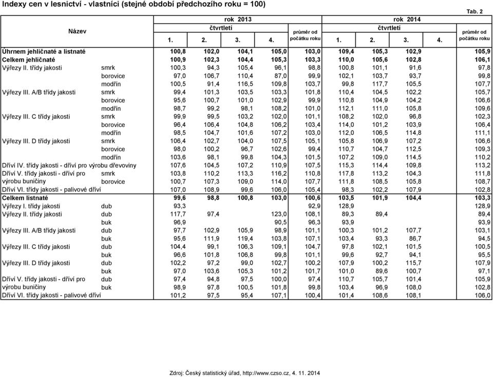 třídy jakosti smrk 100,3 94,3 105,4 96,1 98,8 100,8 101,1 91,6 97,8 borovice 97,0 106,7 110,4 87,0 99,9 102,1 103,7 93,7 99,8 modřín 100,5 91,4 116,5 109,8 103,7 99,8 117,7 105,5 107,7 Výřezy III.