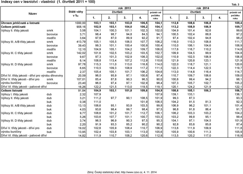 třídy jakosti smrk 3,58 104,1 100,3 101,1 102,3 102,0 104,9 101,4 92,6 99,6 borovice 3,71 98,4 98,7 94,8 84,3 94,1 100,5 102,4 88,8 97,2 modřín 3,64 97,6 87,0 89,9 92,2 91,7 97,4 102,4 94,8 98,2