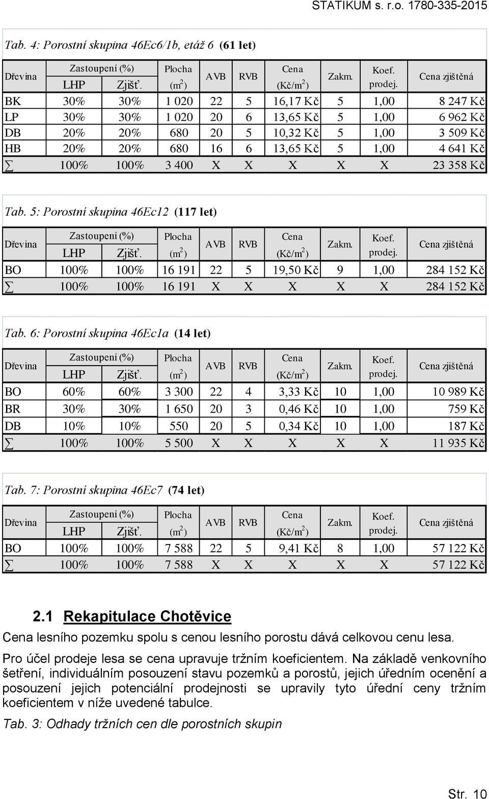 Kč 100% 100% 3 400 X X X X X 23 358 Kč Cena Tab. 5: Porostní skupina 46Ec12 (117 let) Dřevina Zastoupení (%) Plocha AVB RVB Zakm. Koef. prodej. Cena zjištěná LHP Zjišť.