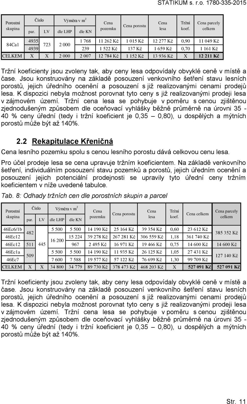 Kč Tržní koeficienty jsou zvoleny tak, aby ceny lesa odpovídaly obvyklé ceně v místě a čase.