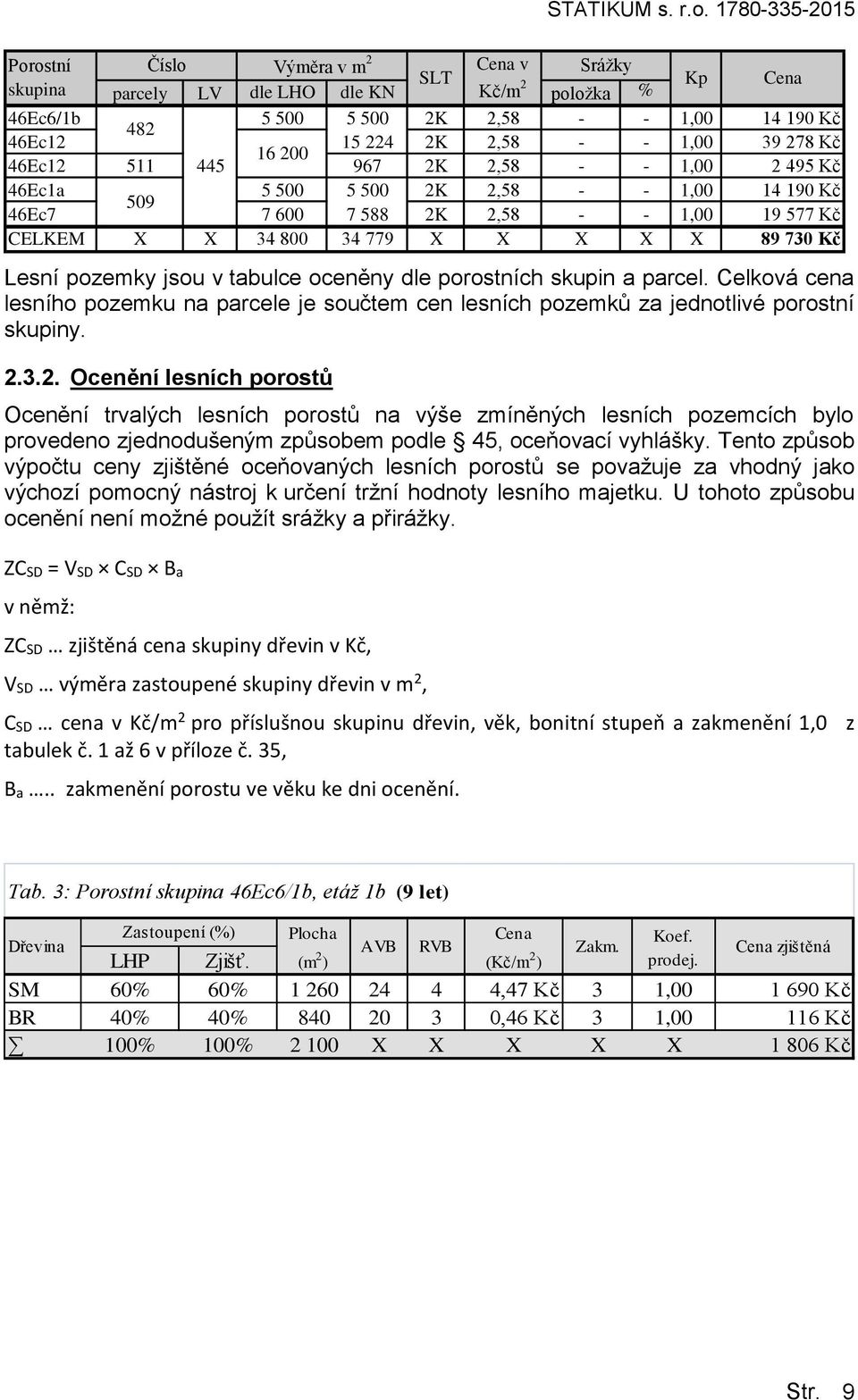 1,00 39 278 Kč 16 200 46Ec12 511 445 967 2K 2,58 - - 1,00 2 495 Kč 46Ec1a 5 500 5 500 2K 2,58 - - 1,00 14 190 Kč 509 46Ec7 7 600 7 588 2K 2,58 - - 1,00 19 577 Kč CELKEM X X 34 800 34 779 X X X X X 89