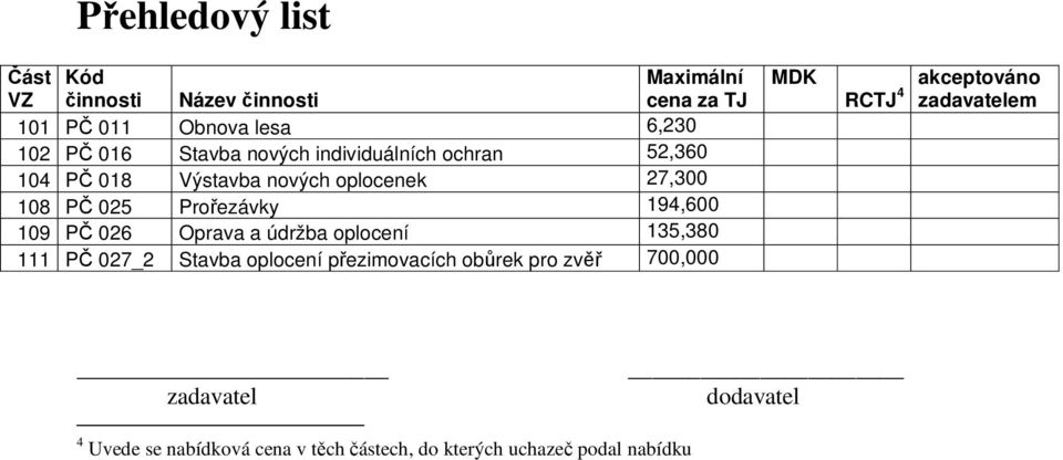 109 PČ 026 Oprava a údržba oplocení 135,380 111 PČ 027_2 Stavba oplocení přezimovacích obůrek pro zvěř 700,000 MDK