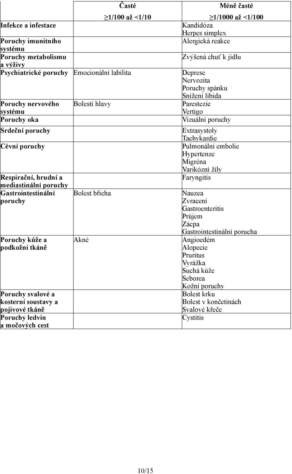 Srdeční poruchy Cévní poruchy Respirační, hrudní a mediastinální poruchy Gastrointestinální poruchy Poruchy kůže a podkožní tkáně Poruchy svalové a kosterní soustavy a pojivové tkáně Poruchy ledvin a