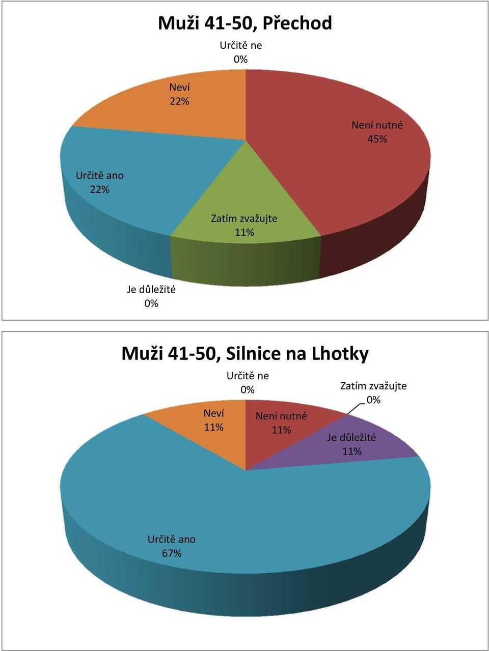 22%  Silnice na