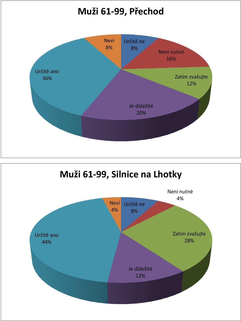 36% 2  Silnice na