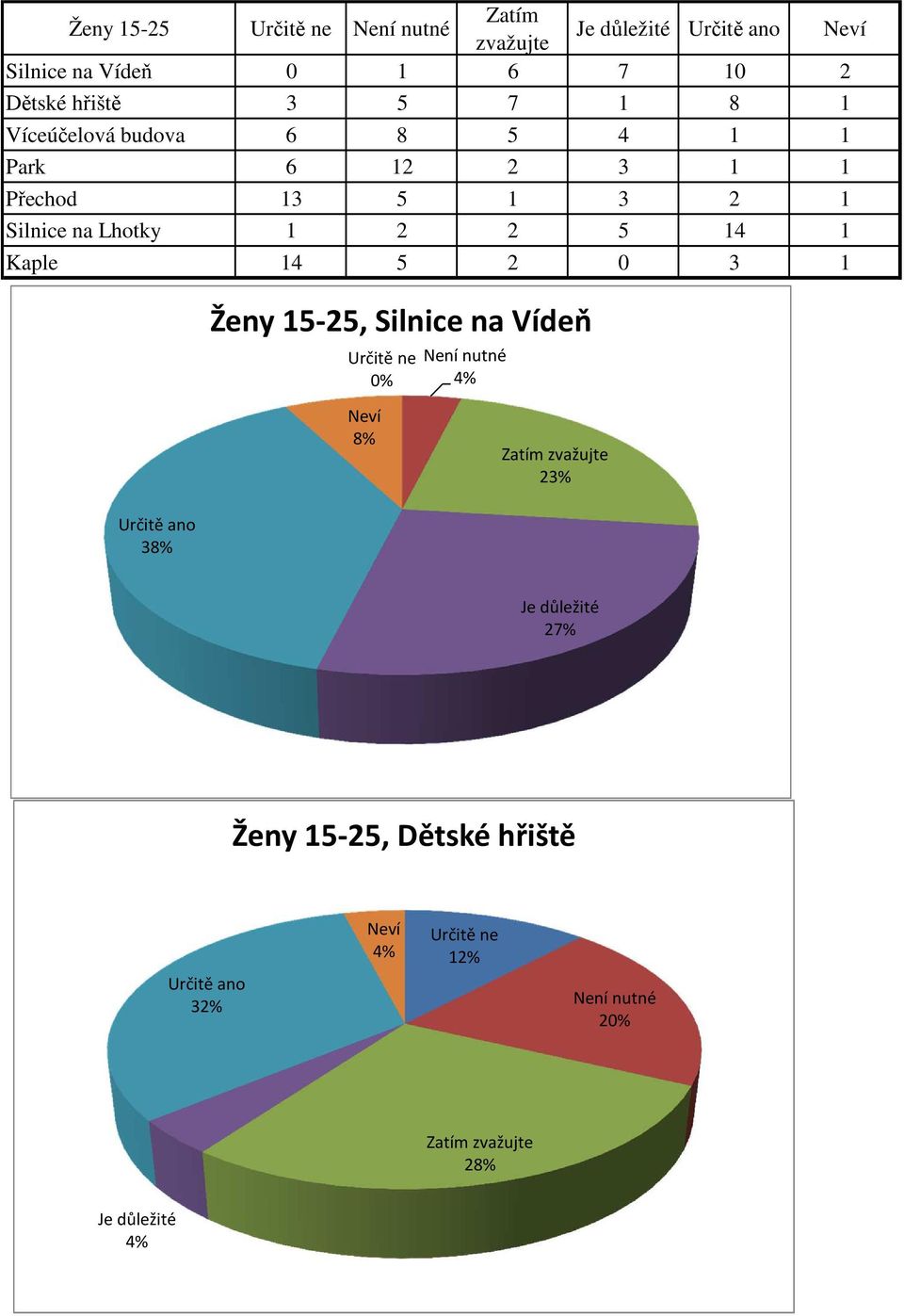 13 5 1 3 2 1 Silnice na Lhotky 1 2 2 5 14 1 Kaple 14 5 2 0 3 1 Ženy