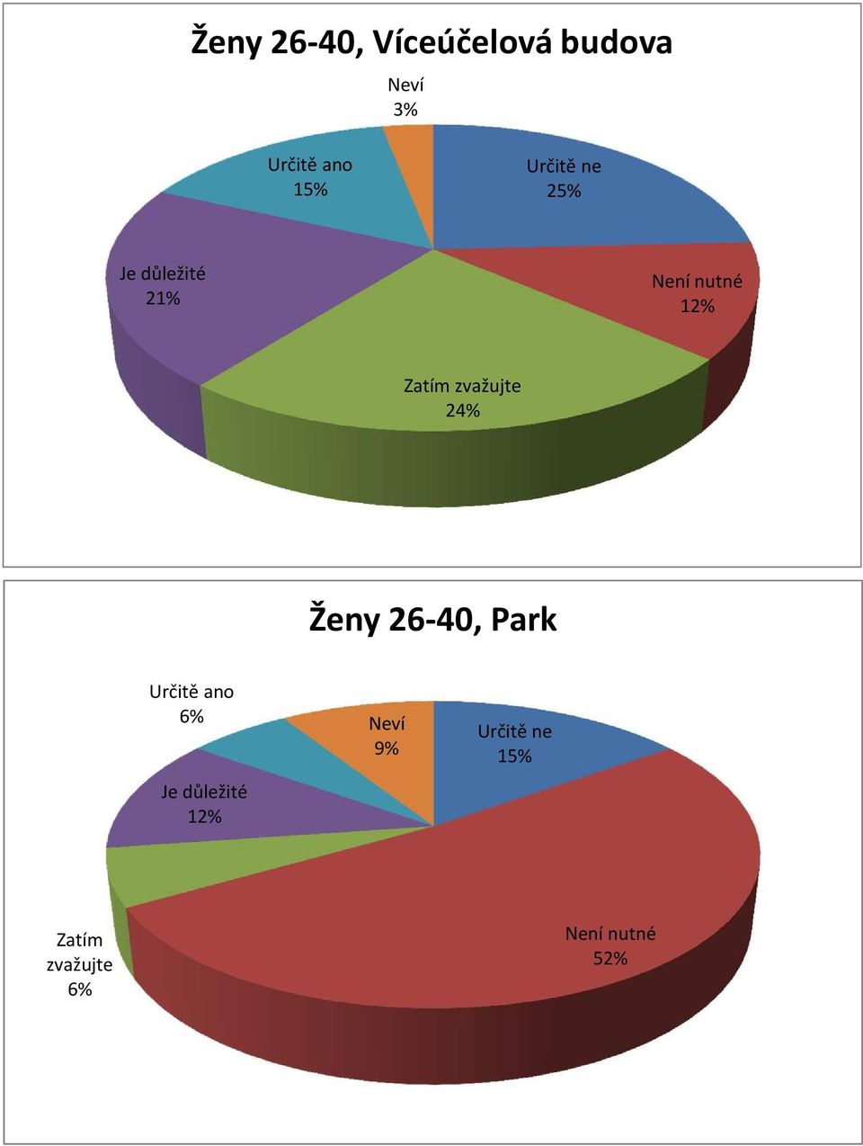 2 Ženy 26-40, Park 6% 9%