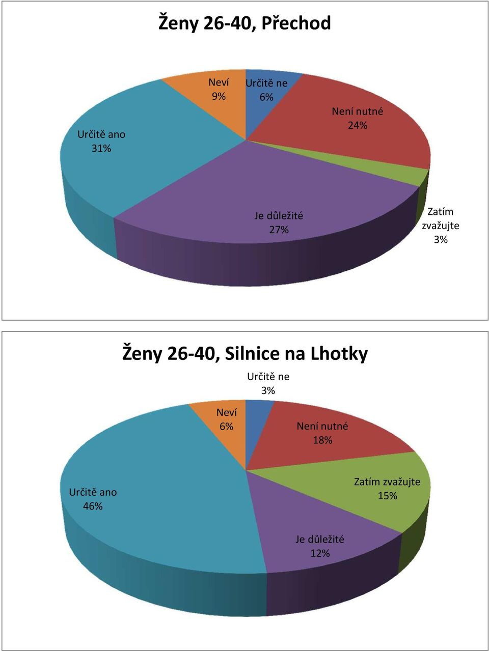 zvažujte 3% Ženy 26-40,