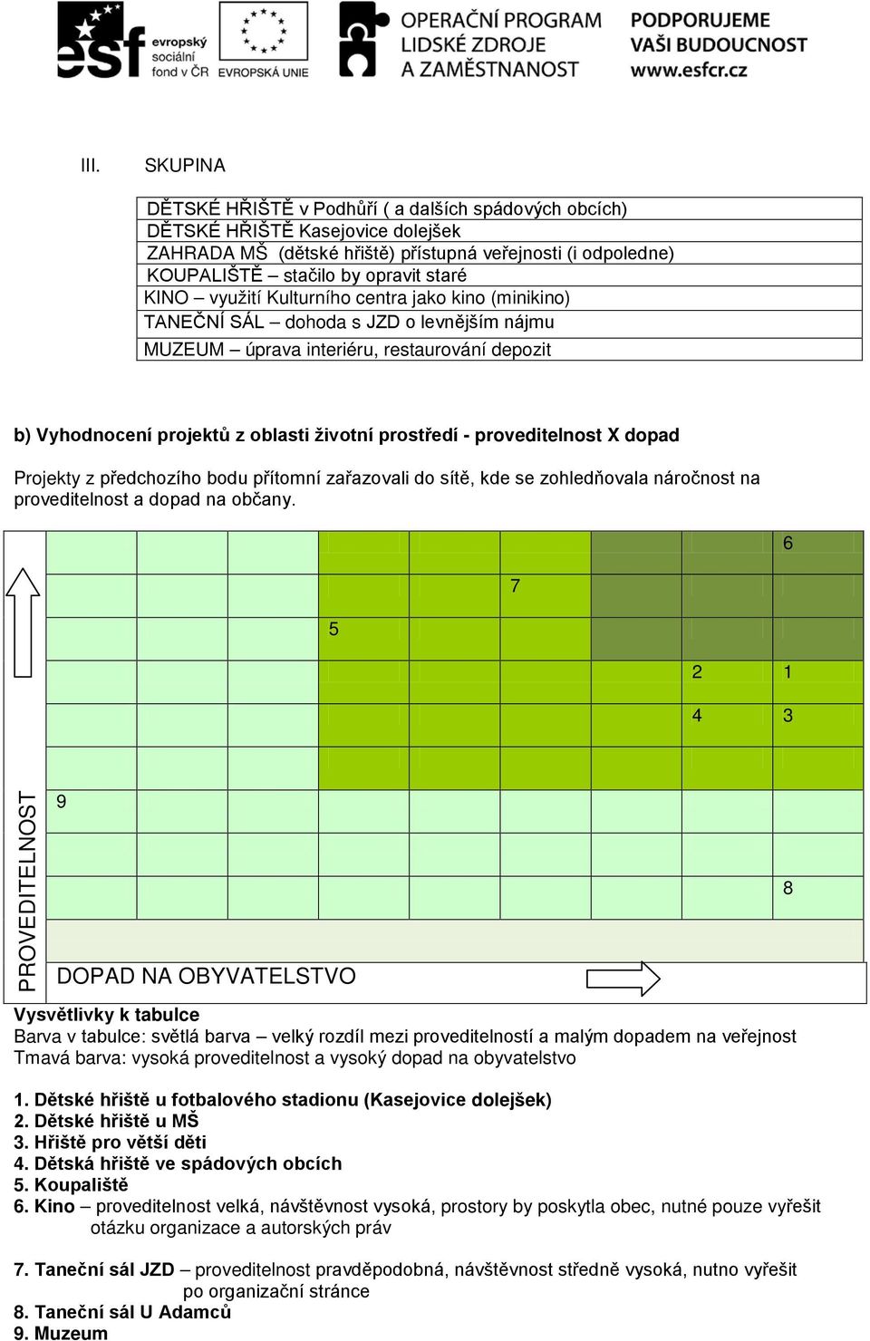 proveditelnost X dopad Projekty z předchozího bodu přítomní zařazovali do sítě, kde se zohledňovala náročnost na proveditelnost a dopad na občany.