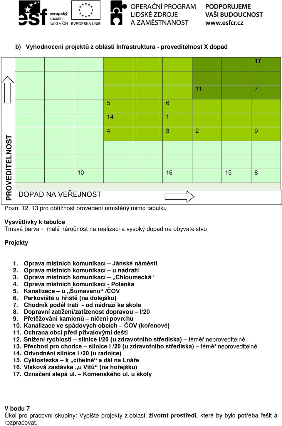 Oprava místních komunikací Jánské náměstí 2. Oprava místních komunikací u nádraží 3. Oprava místních komunikací Chloumecká 4. Oprava místních komunikací - Polánka 5. Kanalizace u Šumavanu /ČOV 6.