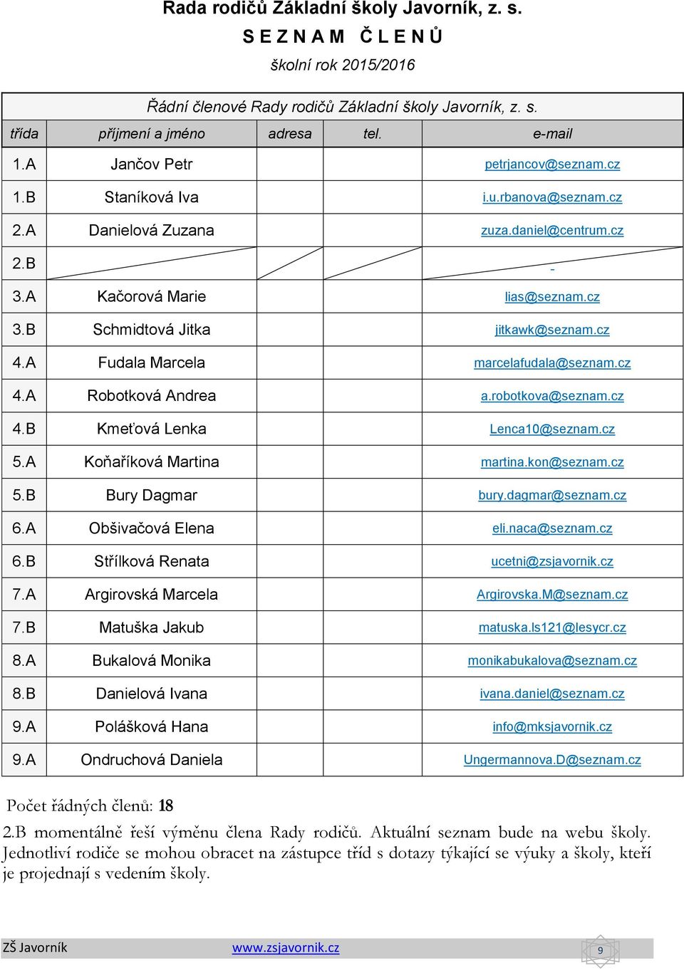 A Fudala Marcela marcelafudala@seznam.cz 4.A Robotková Andrea a.robotkova@seznam.cz 4.B Kmeťová Lenka Lenca10@seznam.cz 5.A Koňaříková Martina martina.kon@seznam.cz 5.B Bury Dagmar bury.dagmar@seznam.