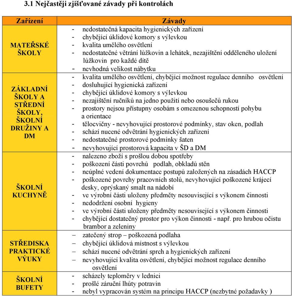 každé dítě - nevhodná velikost nábytku - kvalita umělého osvětlení, chybějící možnost regulace denního osvětlení - dosluhující hygienická zařízení - chybějící úklidové komory s výlevkou - nezajištění